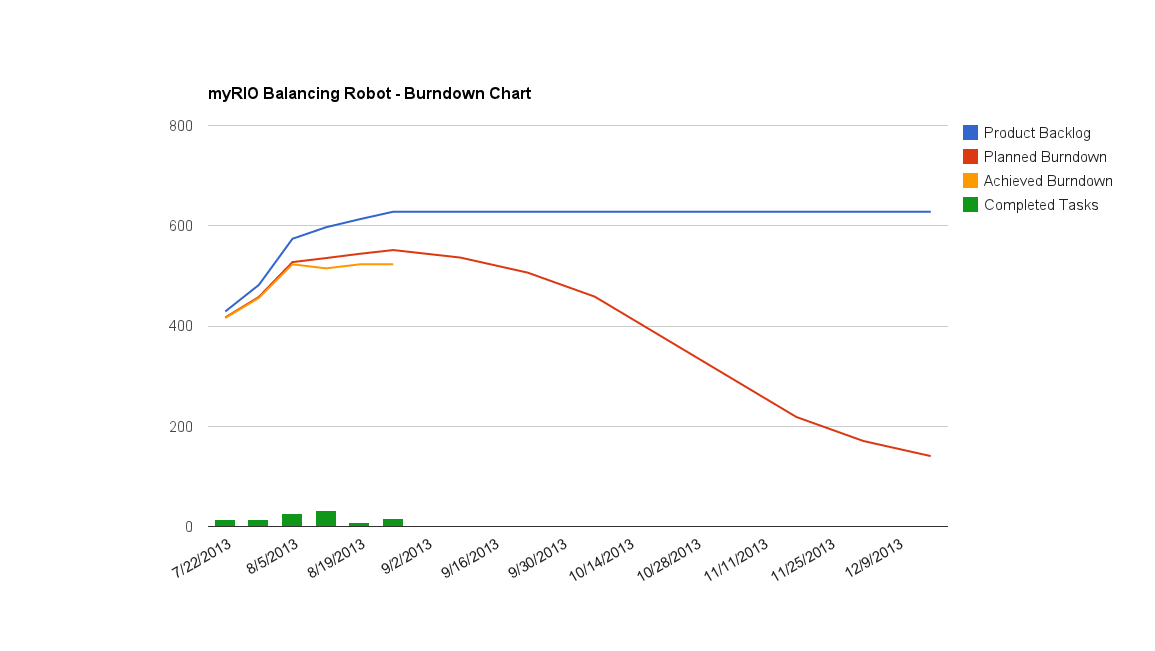 Burndown Chart Sprint 6.png